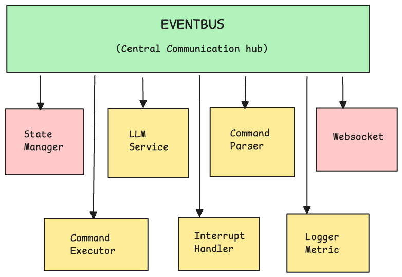 event=driven-agent