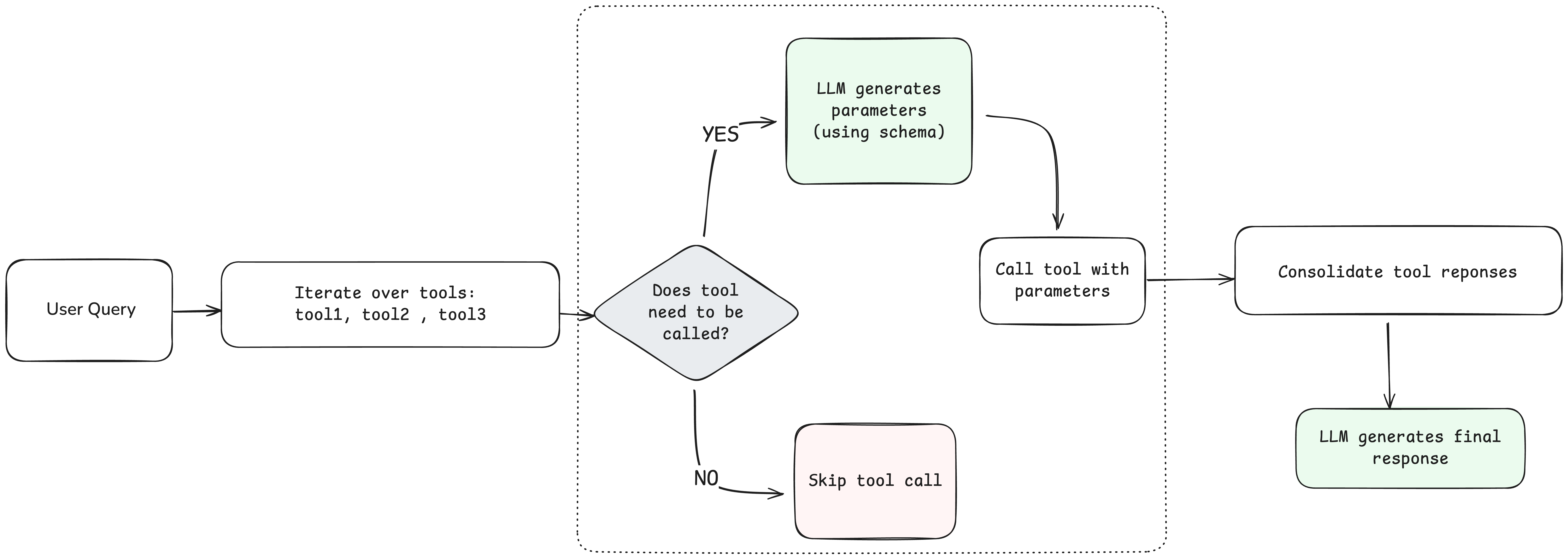 Agentic Flow of Tool Calls